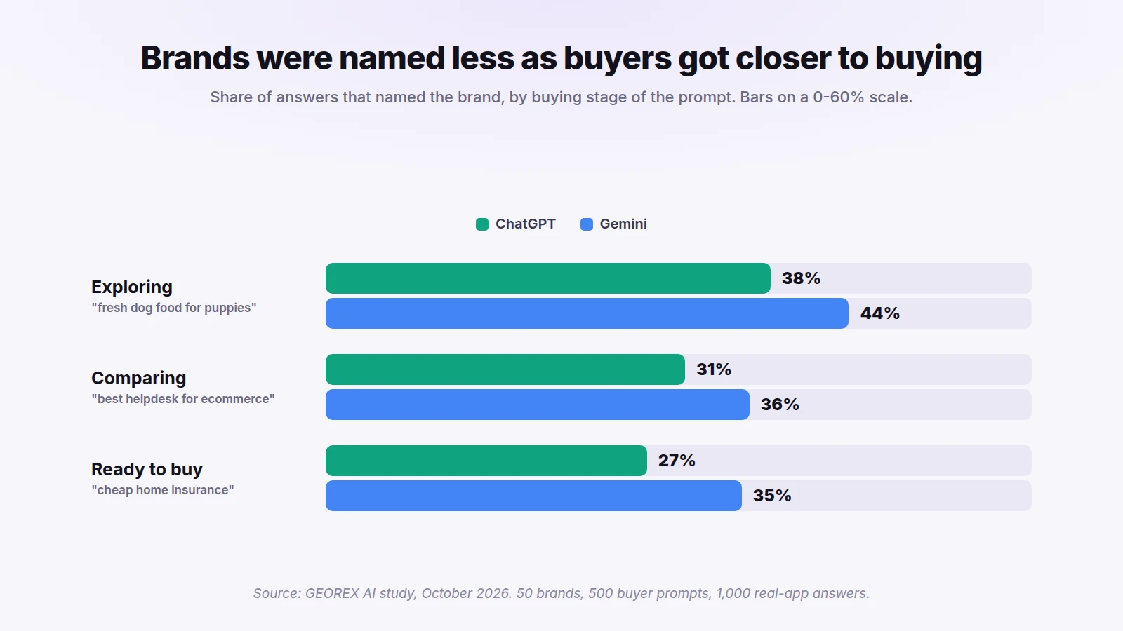 Grouped bar chart showing the share of answers naming the brand falling from exploring to comparing to ready-to-buy prompts on both ChatGPT and Gemini