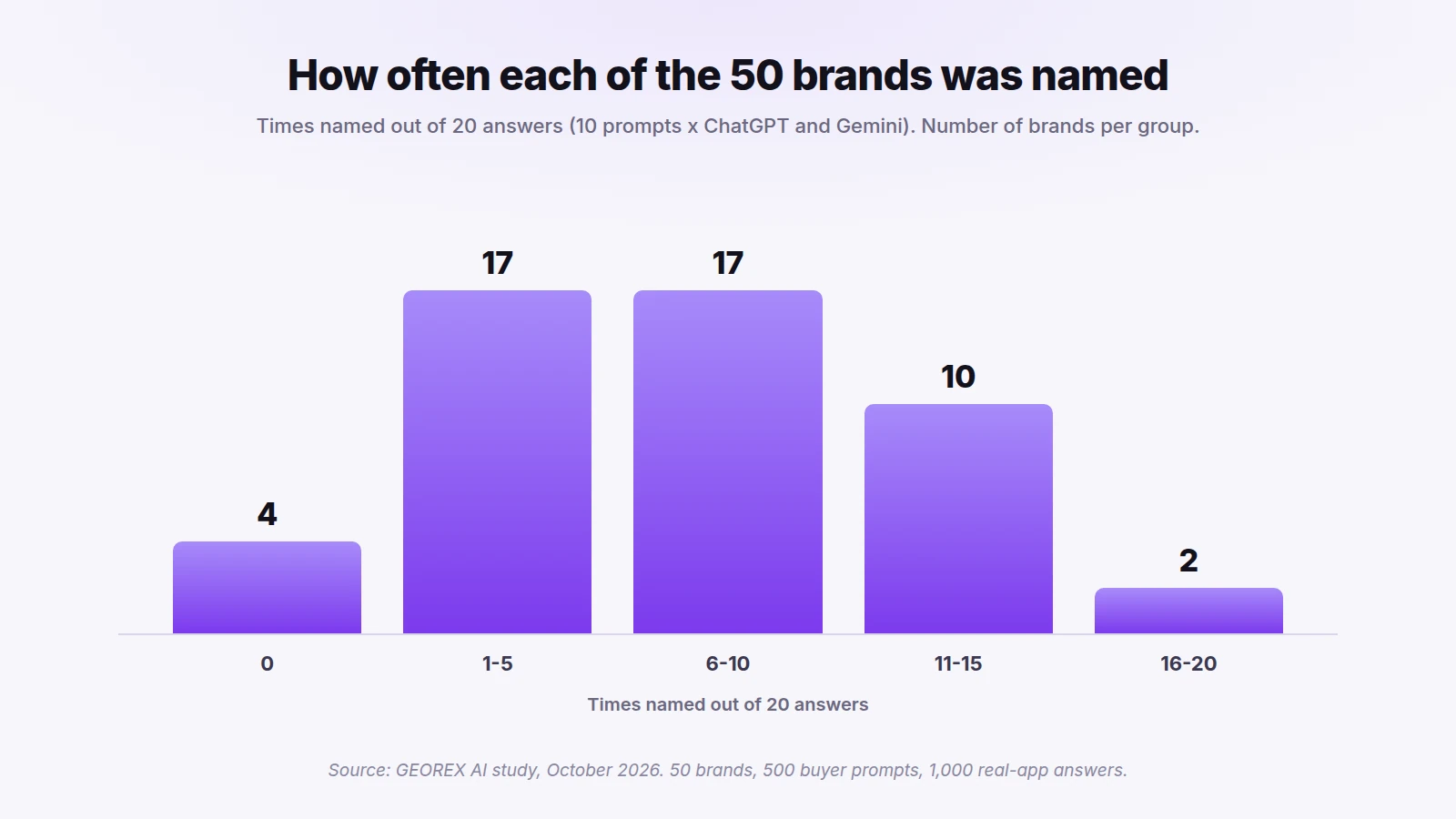 Column chart showing 4 brands named 0 times out of 20, 17 brands named 1 to 5 times, 17 brands 6 to 10 times, 10 brands 11 to 15 times and 2 brands 16 to 20 times