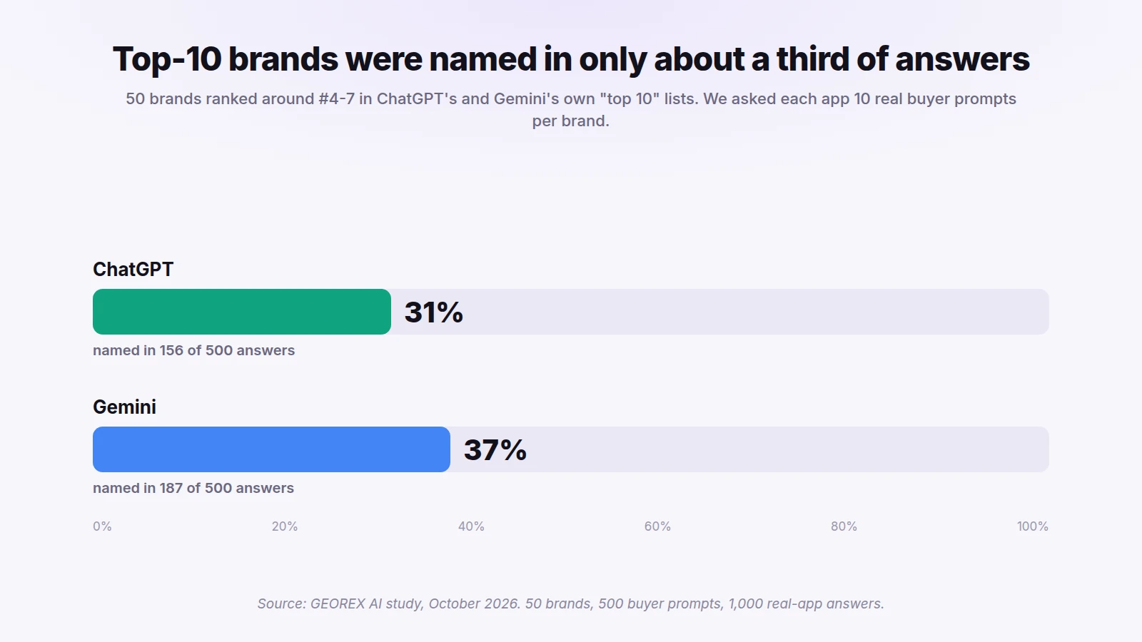 Bar chart showing ChatGPT named the brand in 31% of 500 answers and Gemini in 37% of 500 answers