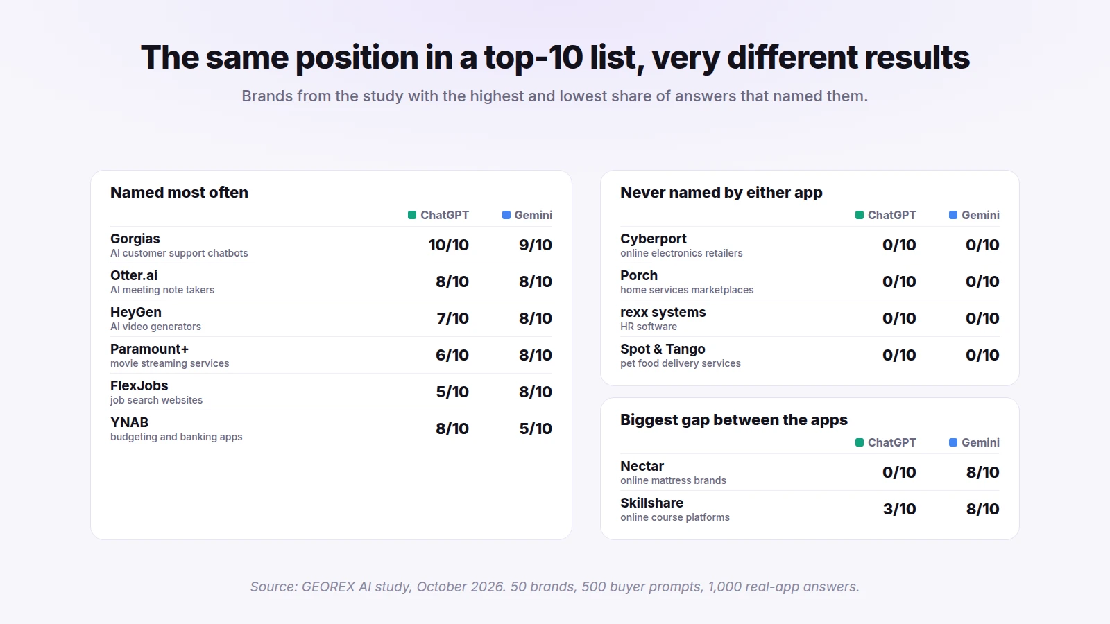 Tables of the brands named most often and never named by ChatGPT and Gemini, and the brands with the biggest gap between the two apps