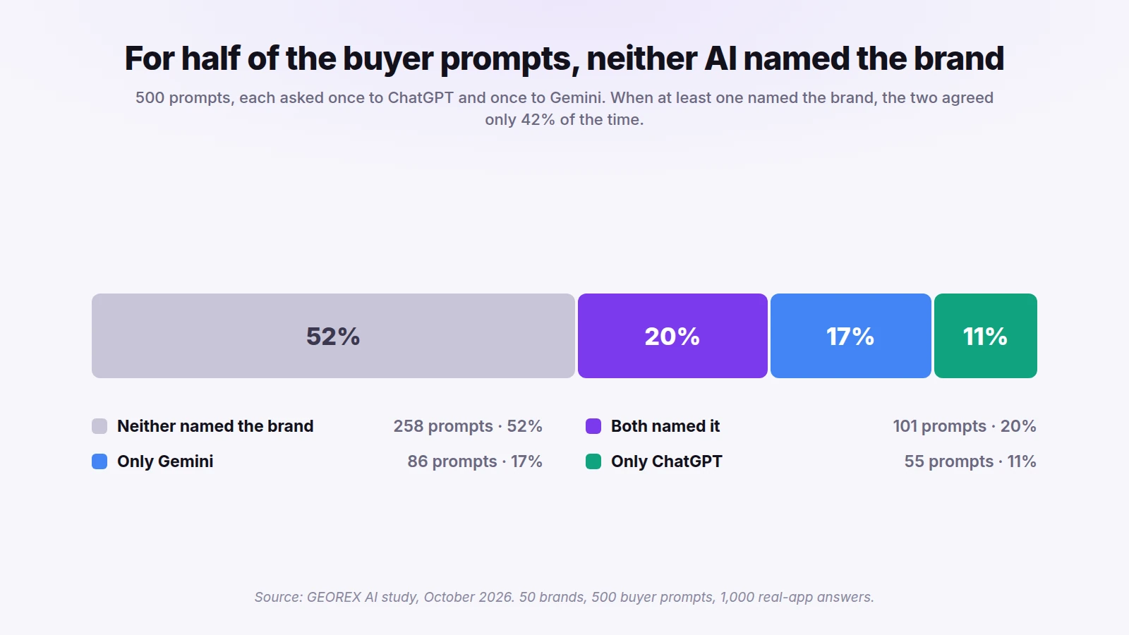 Stacked bar showing that for 52% of 500 prompts neither ChatGPT nor Gemini named the brand, both named it for 20%, only Gemini for 17% and only ChatGPT for 11%