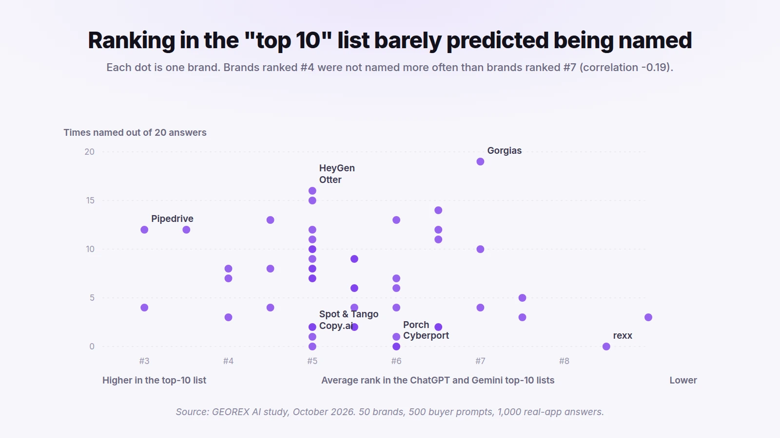 Scatter plot of 50 brands showing no clear link between their rank in the AI top-10 lists and how often they were named for buyer prompts