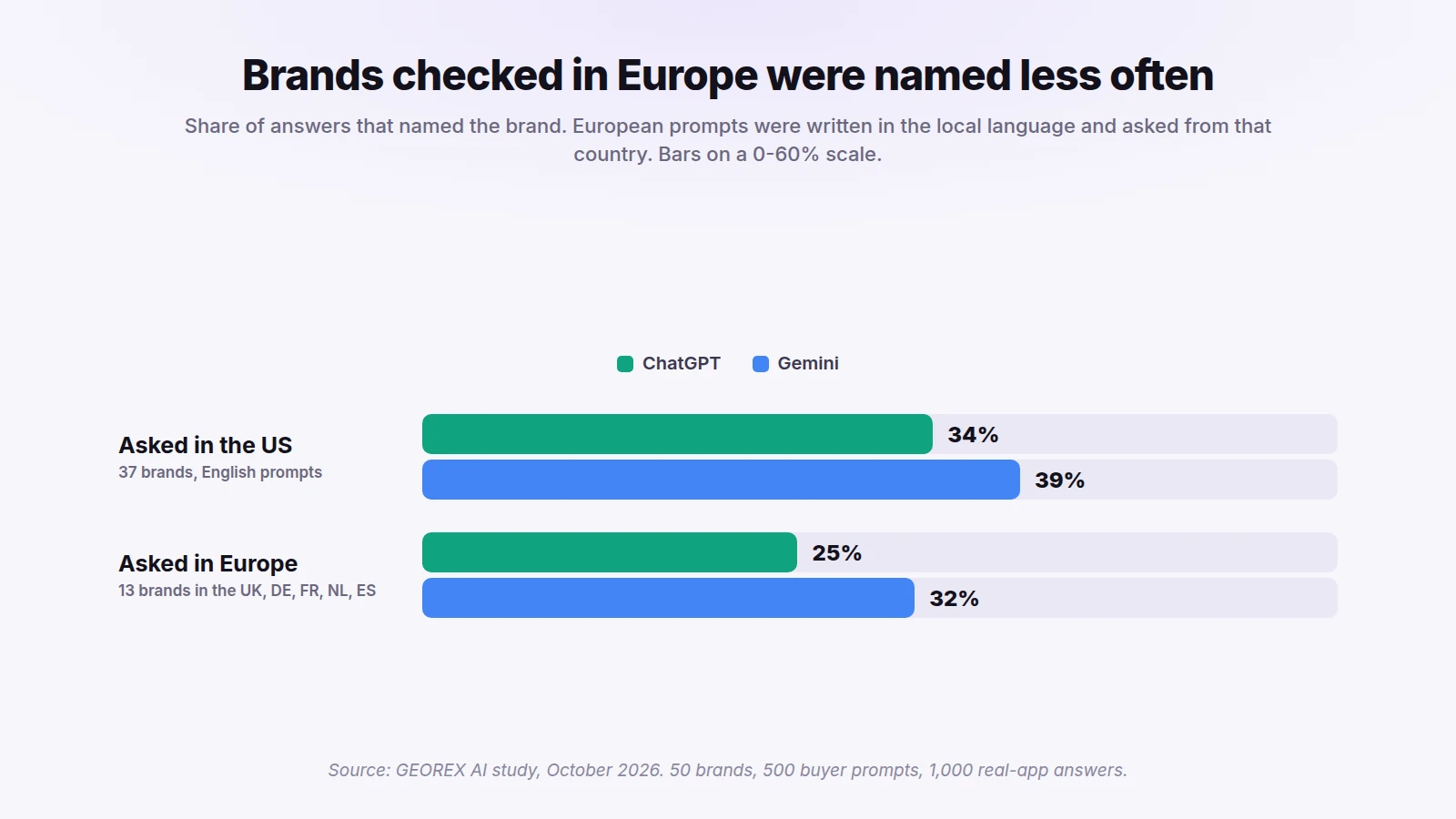 Grouped bar chart showing brands asked about in Europe were named less often than brands asked about in the US, on both ChatGPT and Gemini