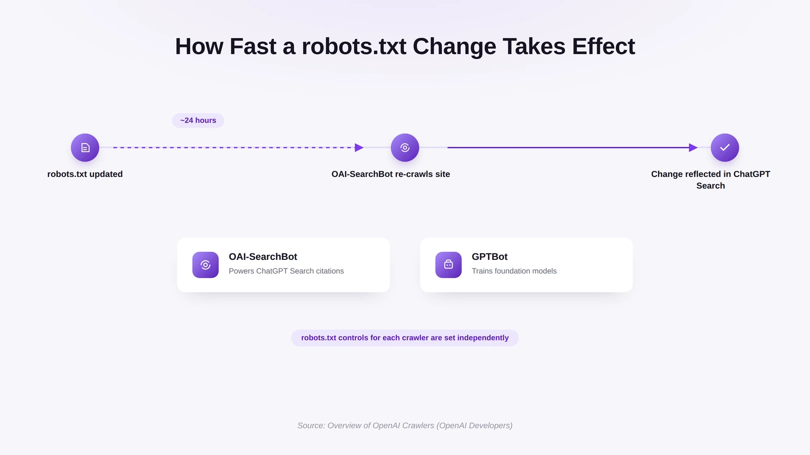 OAI-SearchBot powers ChatGPT search citations while GPTBot collects training data; robots.txt changes take about 24 hours