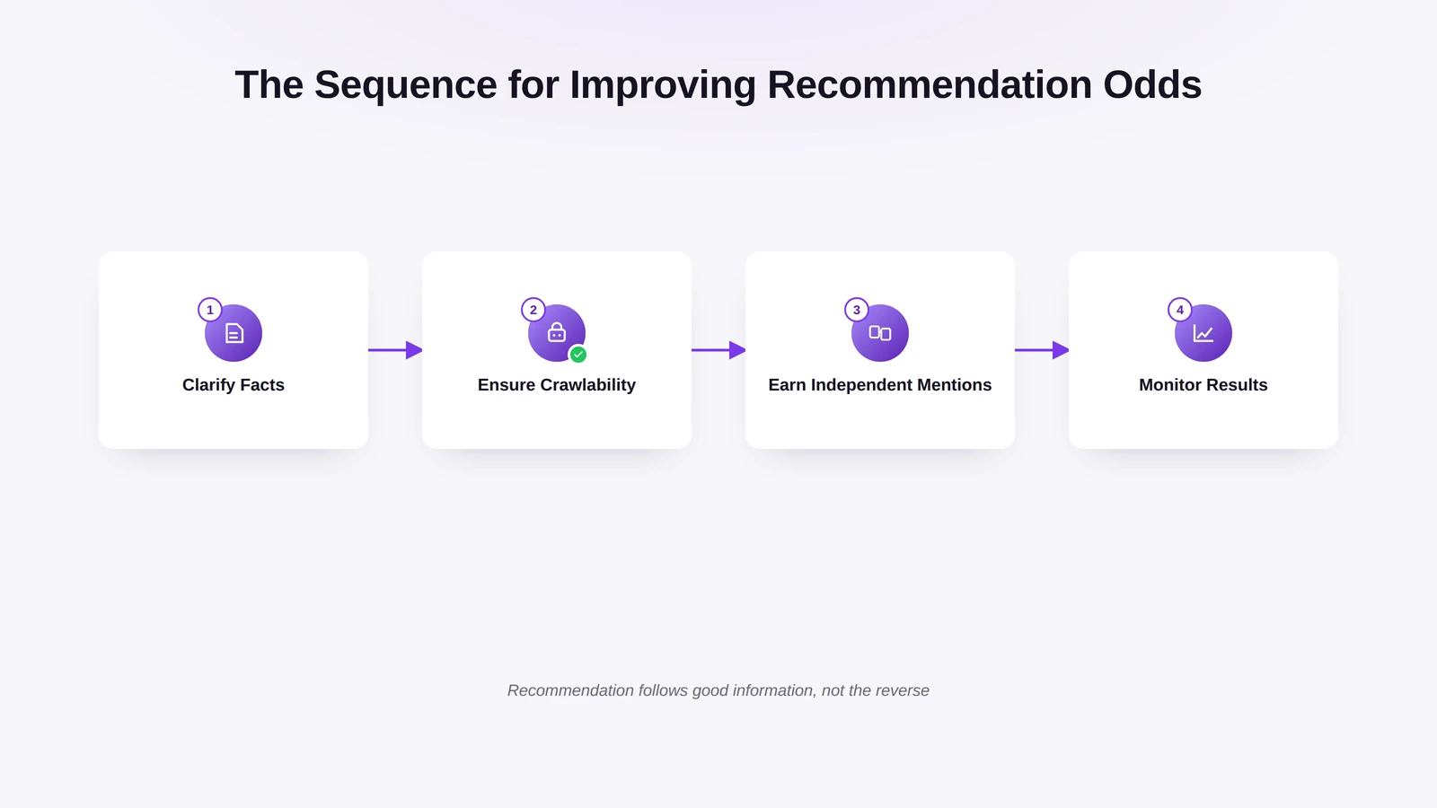 Four-step flow for improving a brand's chances of being recommended by ChatGPT