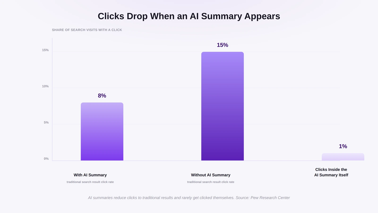 Bar chart of Google click rates falling from 15% to 8% with an AI summary, and 1% for links inside the summary