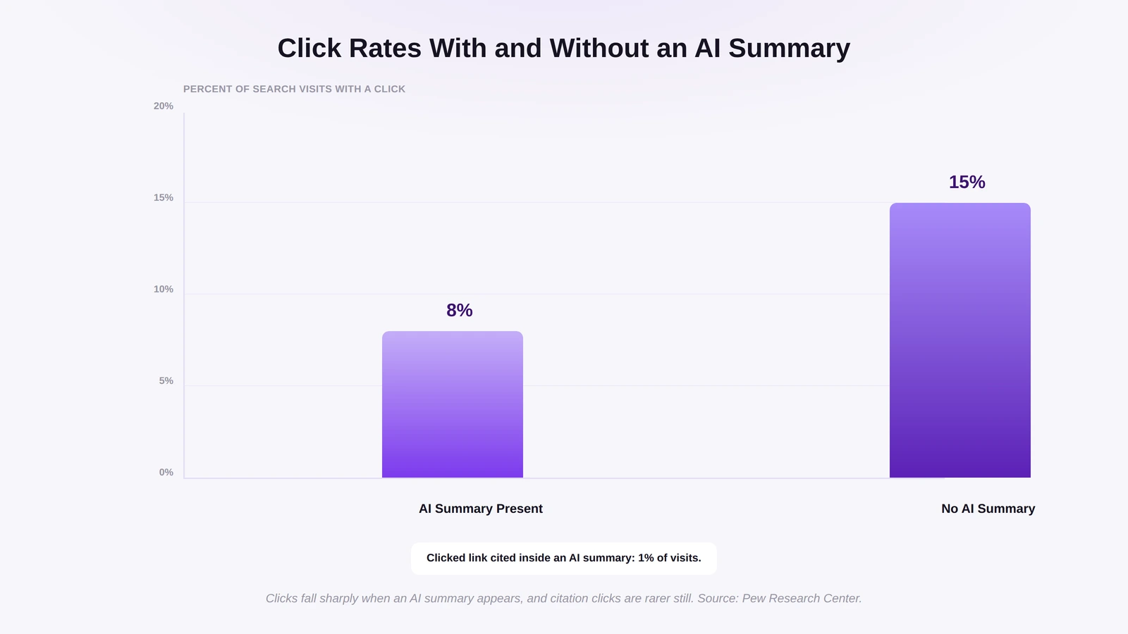 Google searches with an AI summary got a click on a traditional result in 8% of visits, versus 15% without one