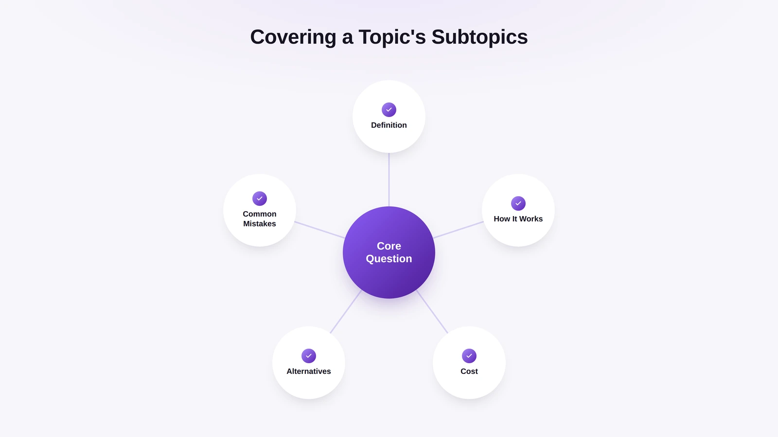 Diagram showing a core question surrounded by the related subtopics a page should cover