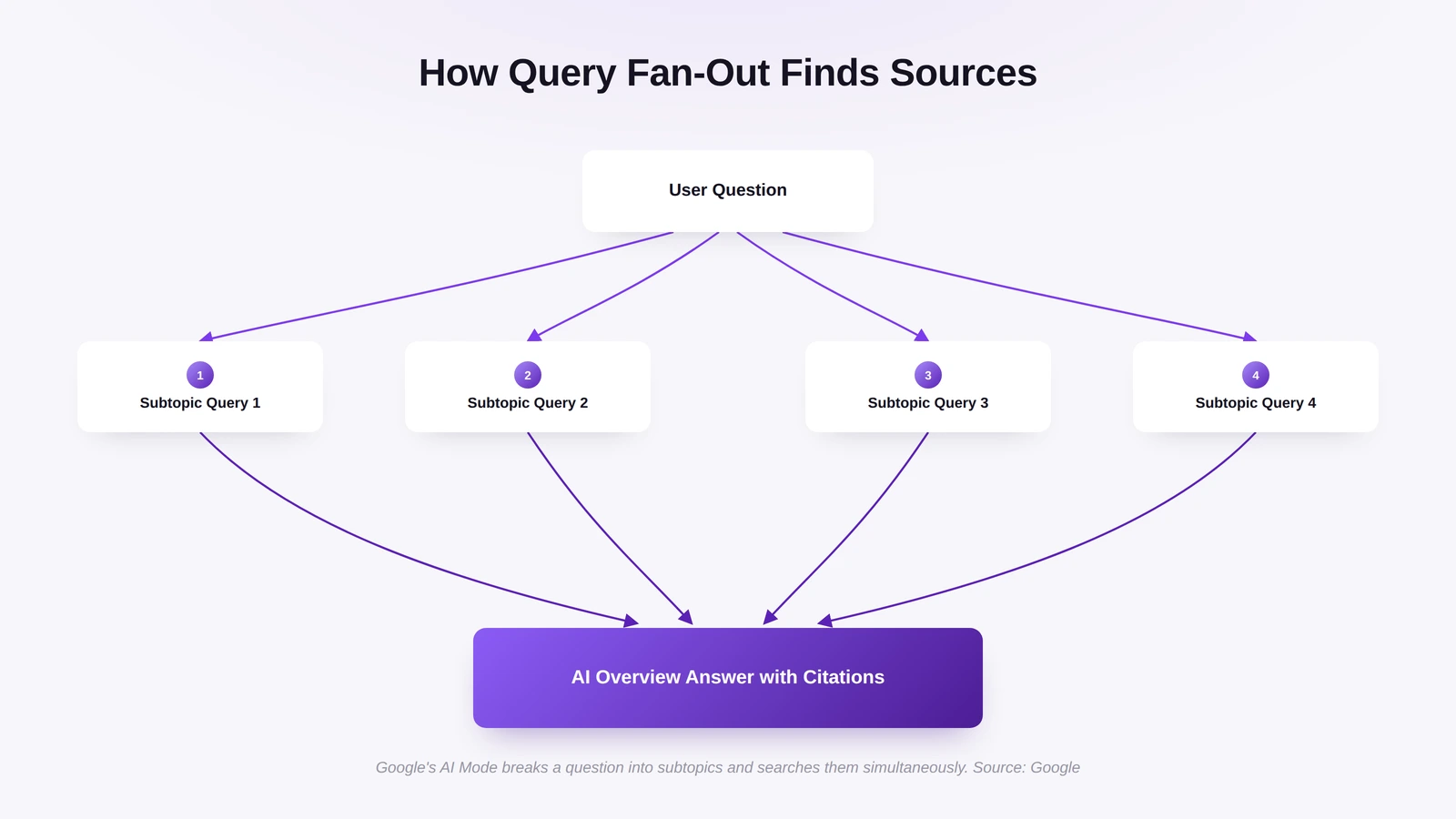 Diagram of Google query fan-out splitting one search into simultaneous subtopic queries