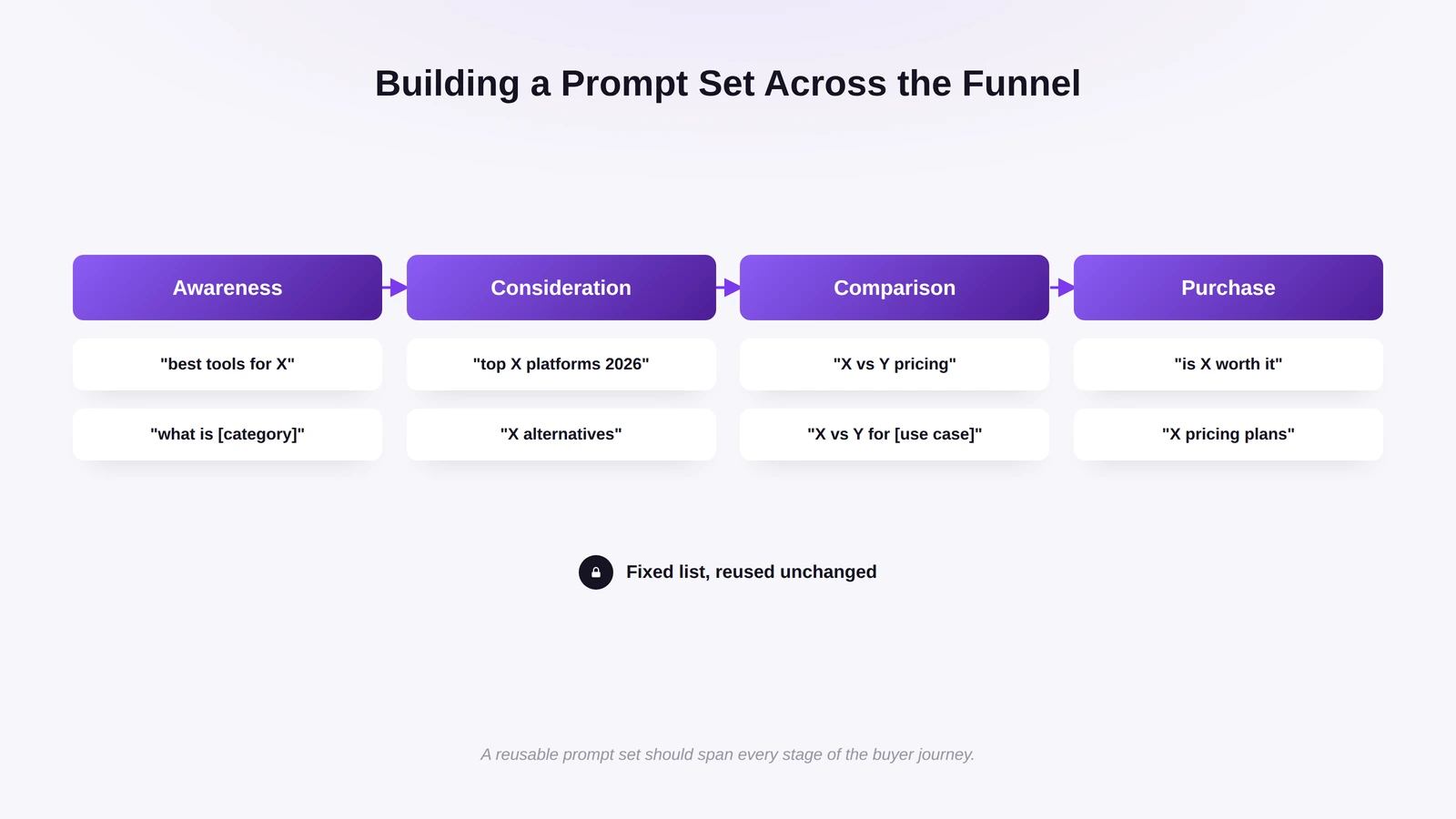 Example buyer prompts for each funnel stage: awareness, consideration, comparison and purchase
