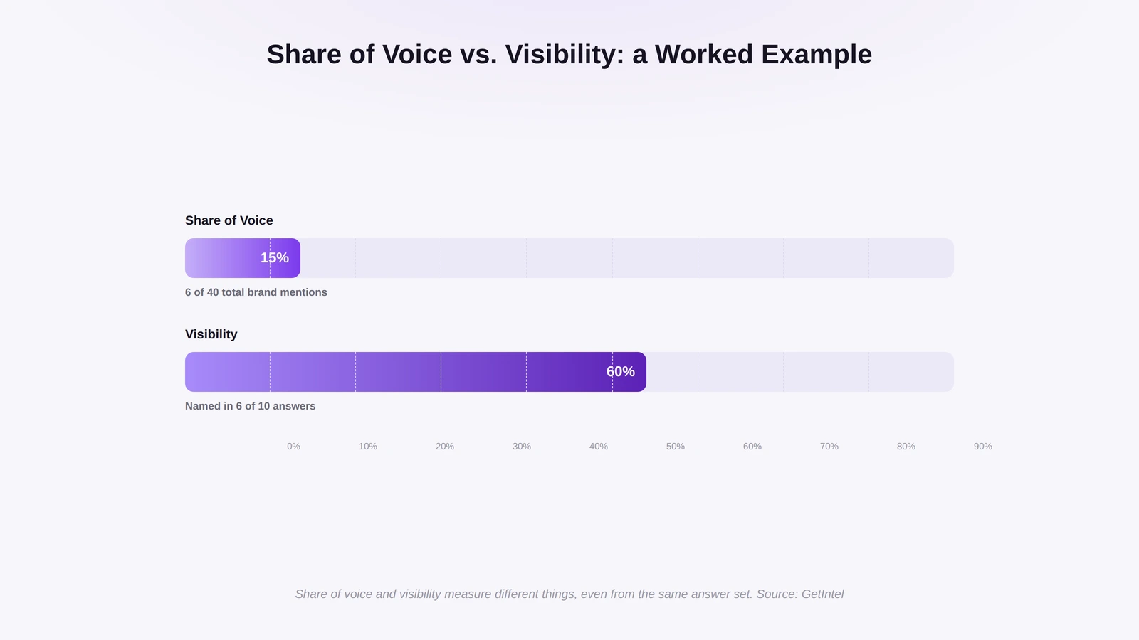 Worked example: 60% visibility (named in 6 of 10 answers) but only 15% share of voice (6 of 40 brand mentions)