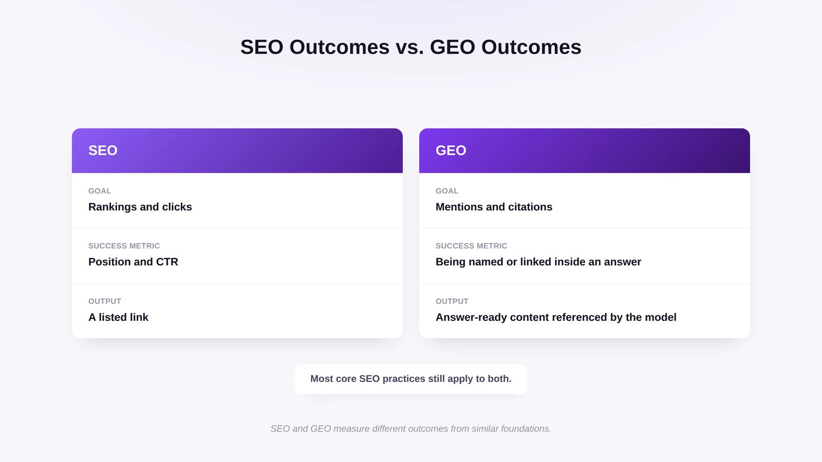 Comparison of an SEO result (a ranked link that earns a click) with a GEO result (a brand named and cited inside an AI answer)