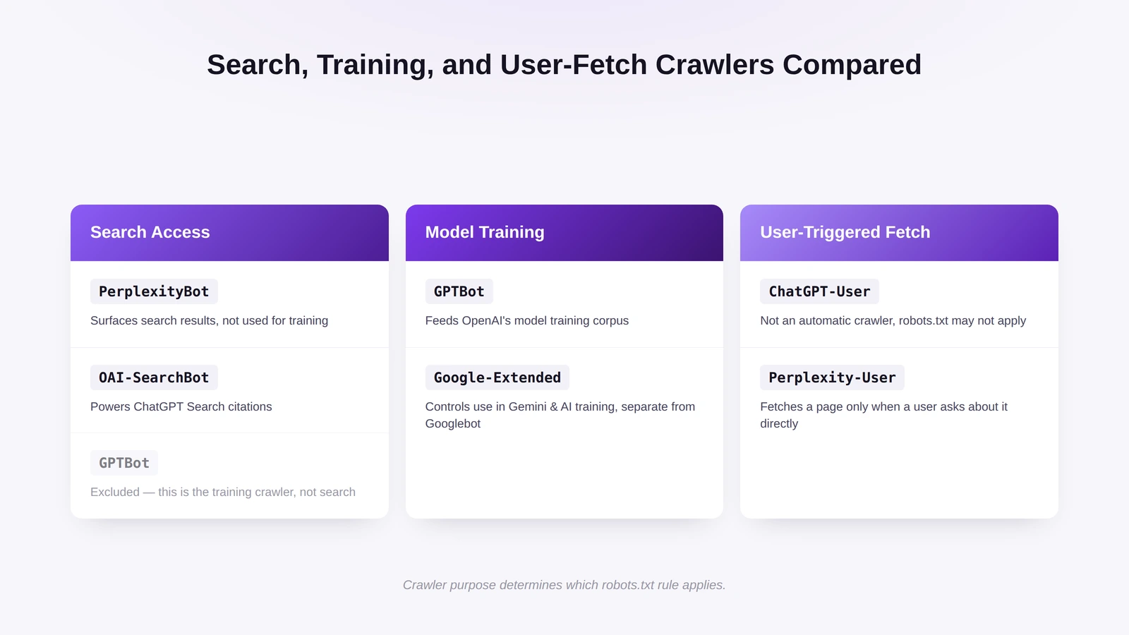 AI crawlers grouped by purpose: search access, model training and user-triggered fetches