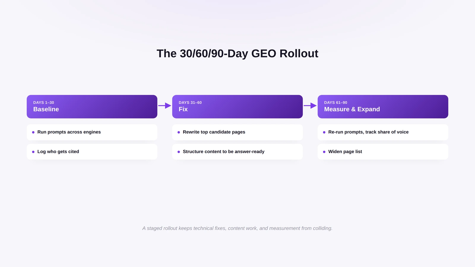 Timeline of a 90-day GEO plan: baseline, improve pages and mentions, then measure