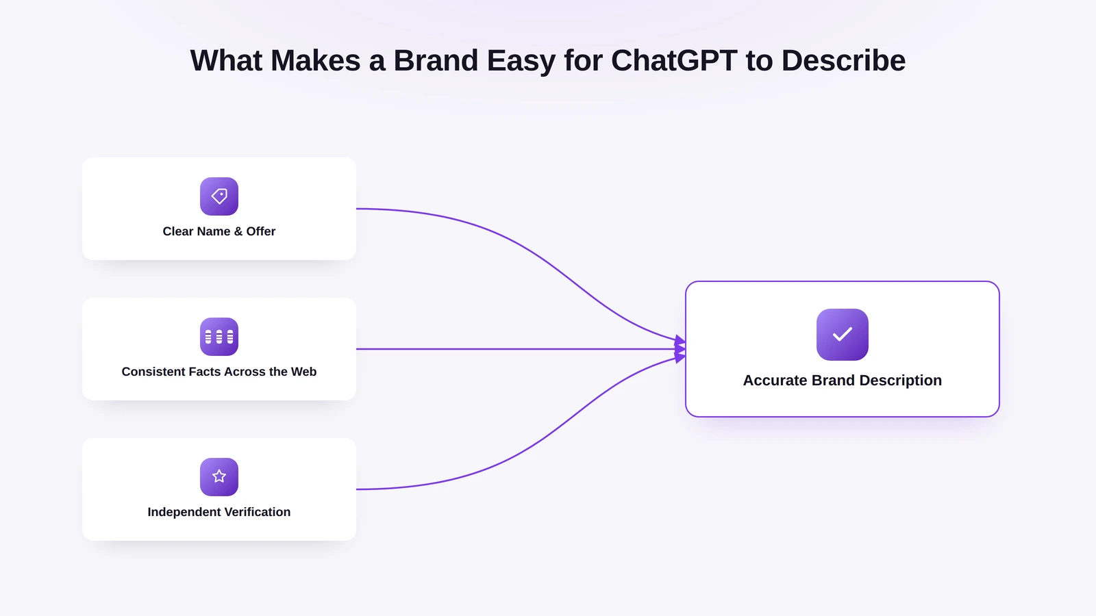Diagram of three things that help ChatGPT describe a brand accurately: clarity, consistency and independent verification